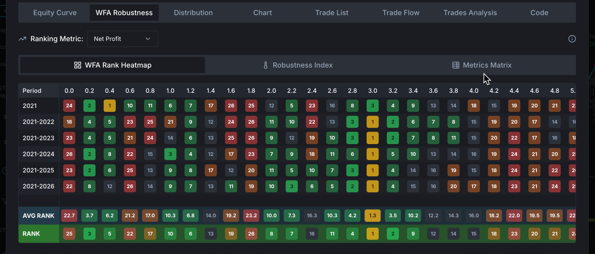 Walk-Forward Robustness Rank Heatmap in BTP - colour-coded grid across periods and parameters