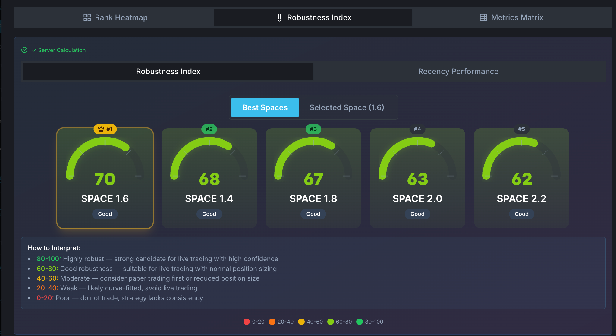BTP Robustness Index showing 5 strategy spaces with green traffic-light scores