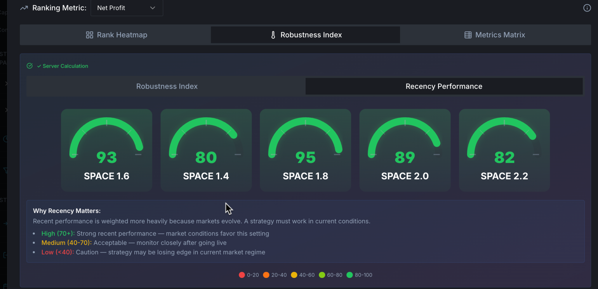 BTP Recency Performance Index showing 5 strategy spaces with current-conditions scores