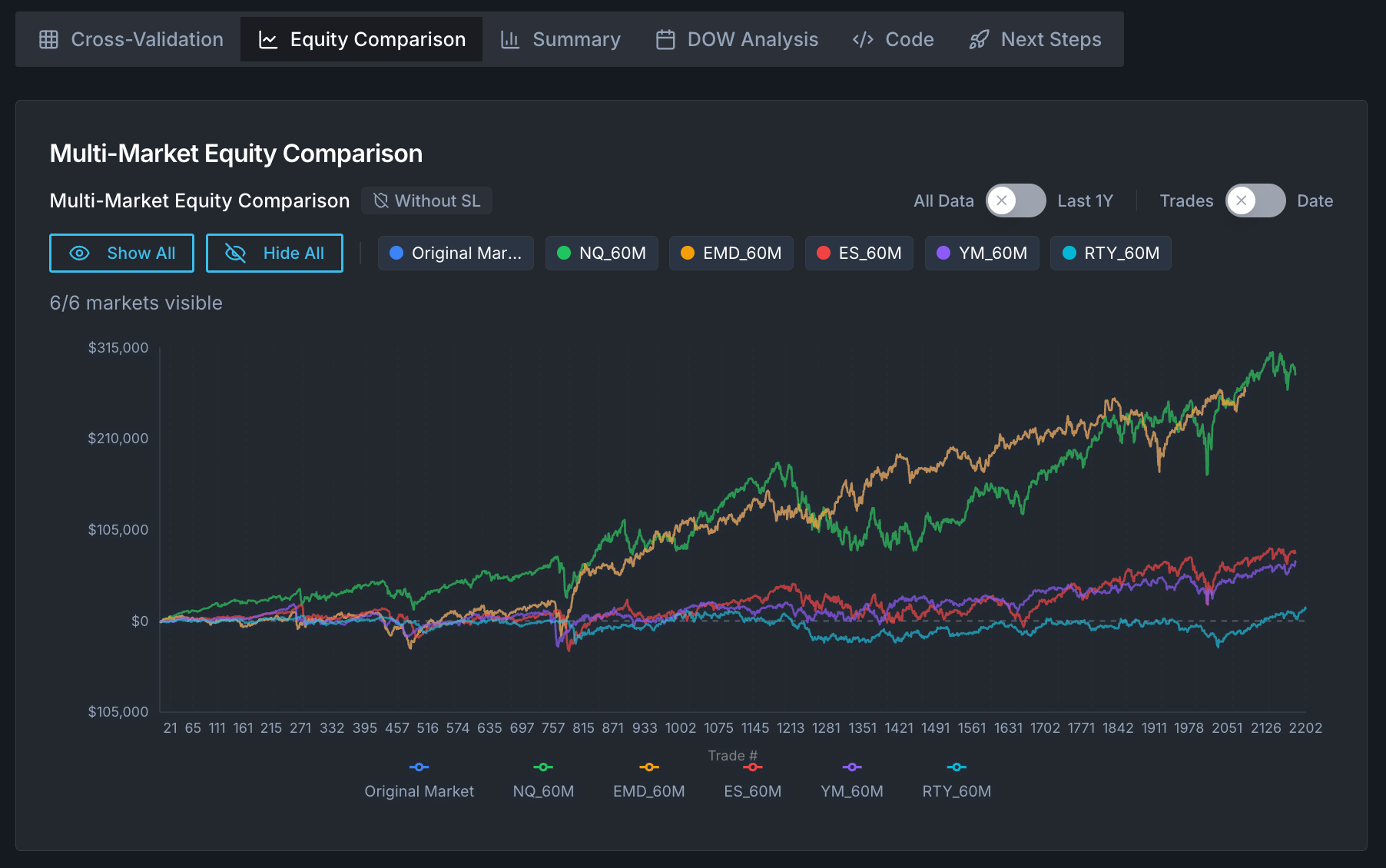 BTP Cross-Market Validation results across multiple markets