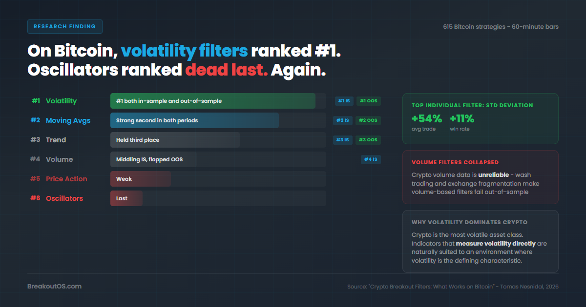 Bitcoin filter rankings: volatility #1 in-sample and out-of-sample, oscillators dead last - 615 strategies tested