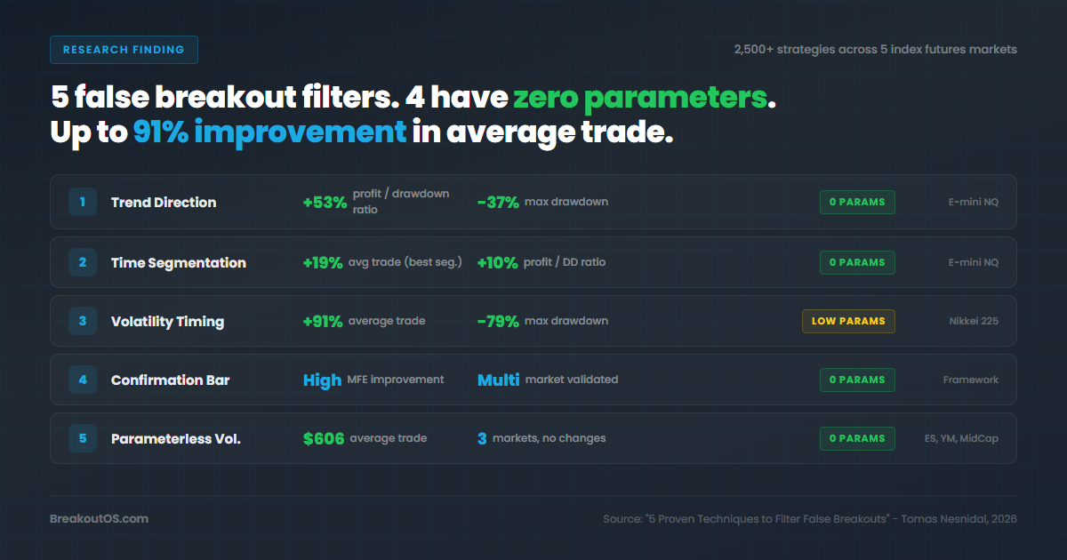 5 false breakout filters with up to 91% improvement in average trade