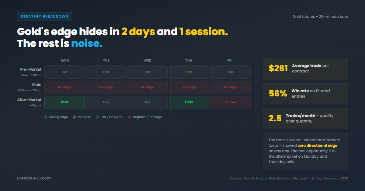 Gold session heatmap: edge only in aftermarket on Monday and Thursday, main session has zero directional edge