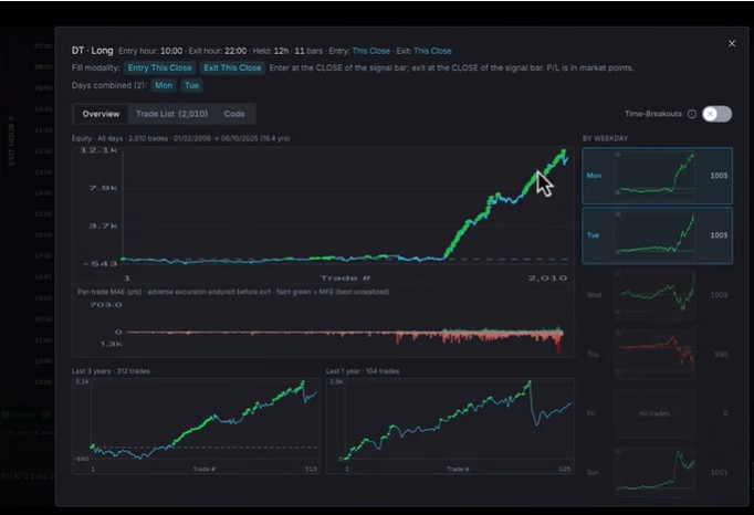 The outlier strategy: E-mini NASDAQ long, 10am entry to 10pm exit, Monday and Tuesday combined, showing a steadily rising equity curve across 2,010 trades over 19 years