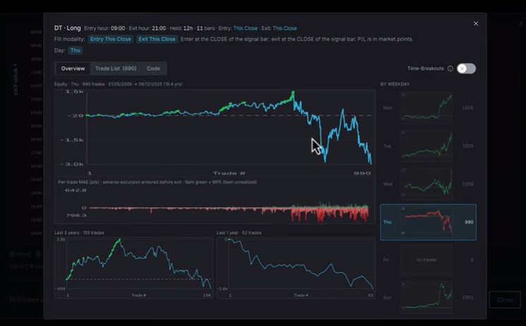 A long-side equity curve for Thursday on E-mini NASDAQ, declining steadily across 990 trades, confirming the day's bearish tendency
