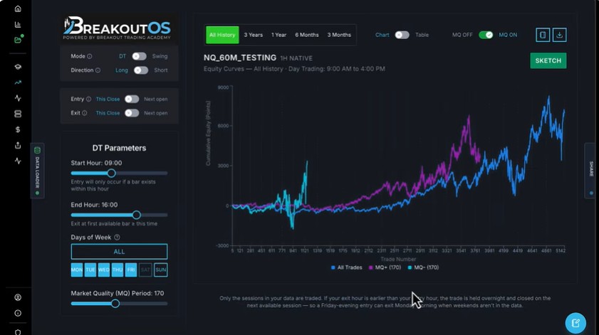 The BreakoutOS time strategy module showing the configuration panel - mode, direction, entry and exit hours, days of the week - alongside an E-mini NASDAQ equity curve