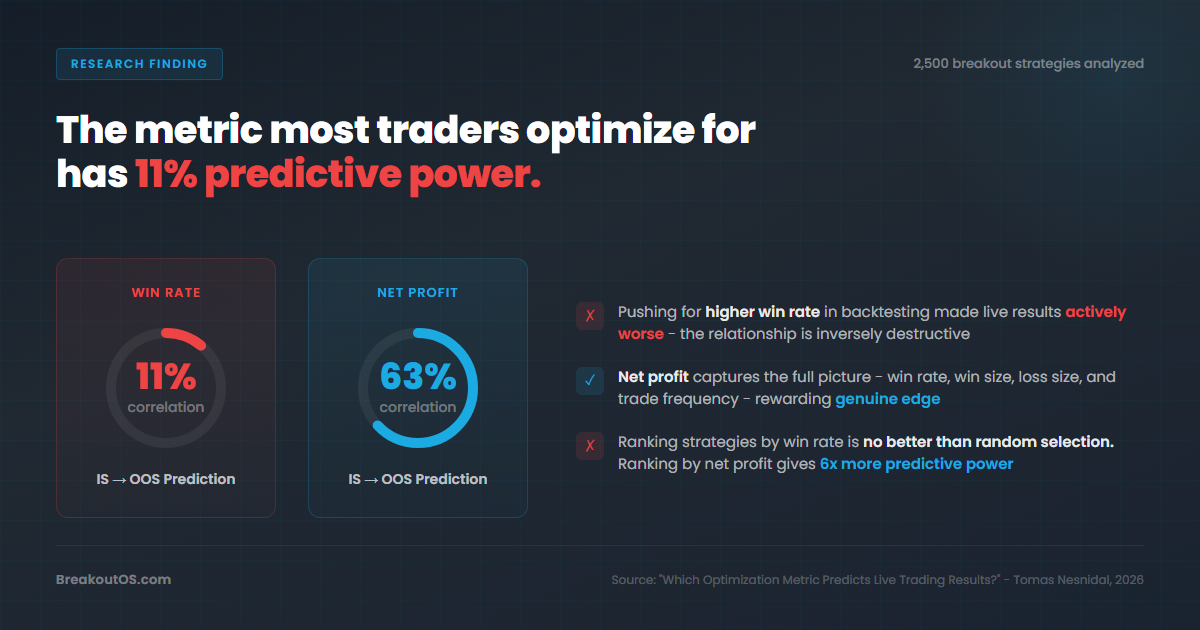 Win rate has only 11% correlation to live results vs net profit at 63% - based on 2,500 breakout strategies