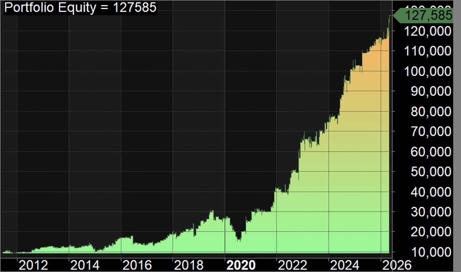 AmiBroker Portfolio Equity chart for the exported AFL of the same strategy
