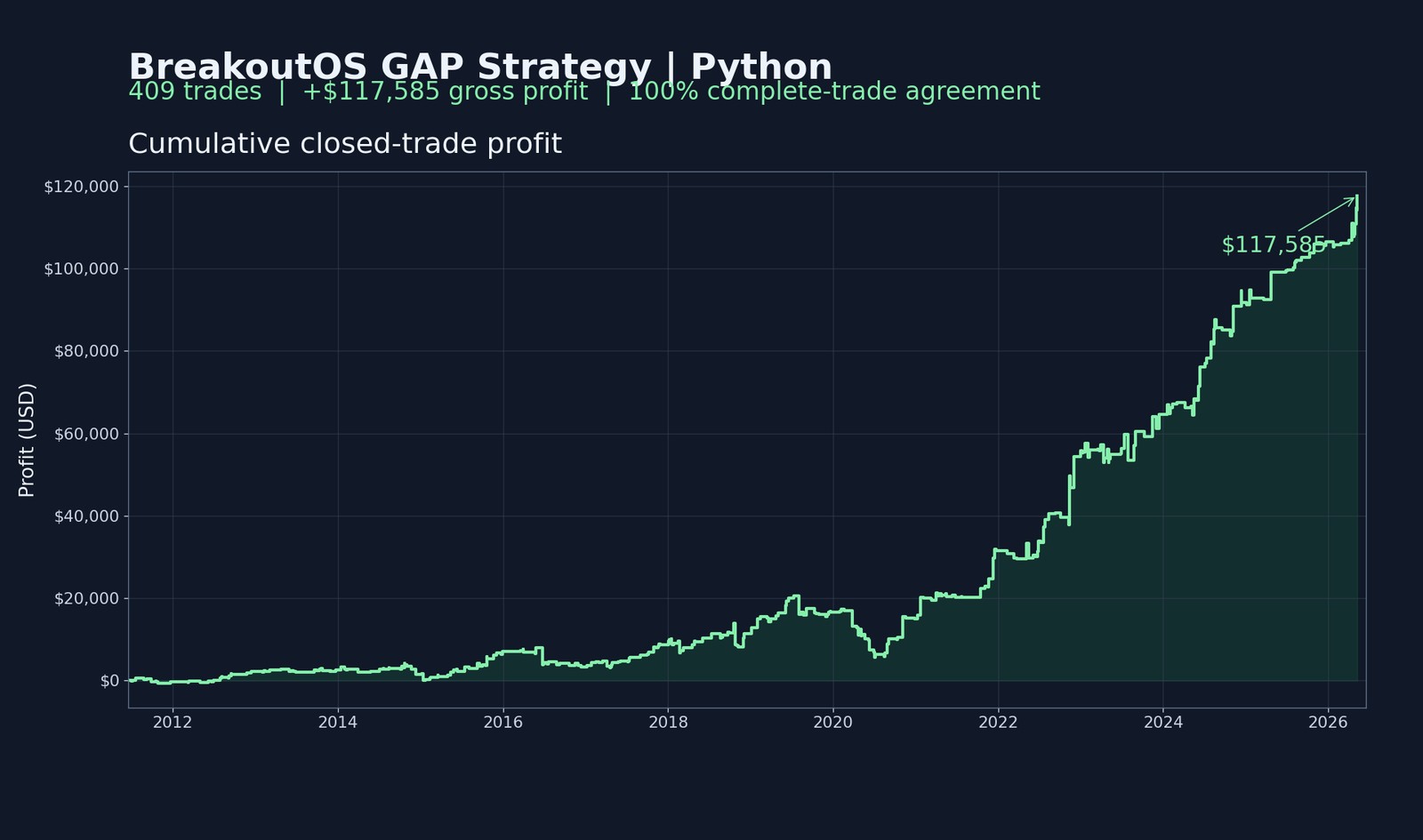Equity curve from the exported Python script running the same strategy, 409 trades
