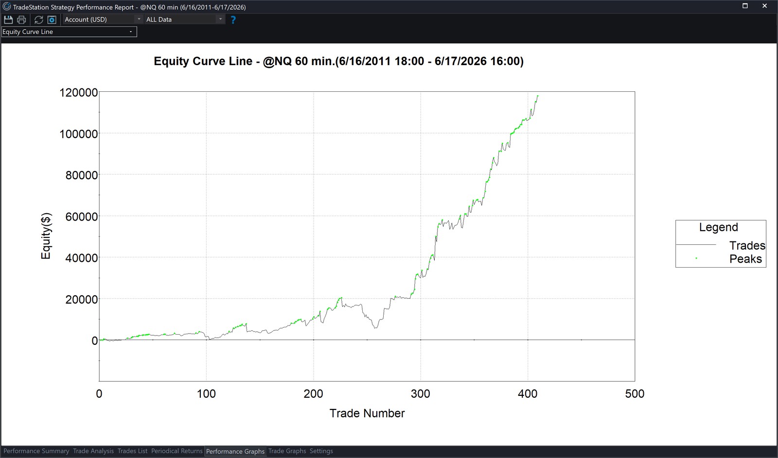 TradeStation Strategy Performance Report equity curve for the exported EasyLanguage of the same strategy