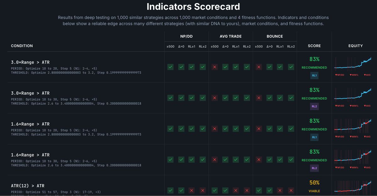 Indicator Matcher - Indicators Scorecard